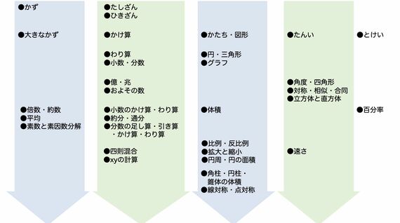 算数の単元ごとの学習イメージの図