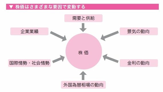 株価はさまざまな要因で変動する