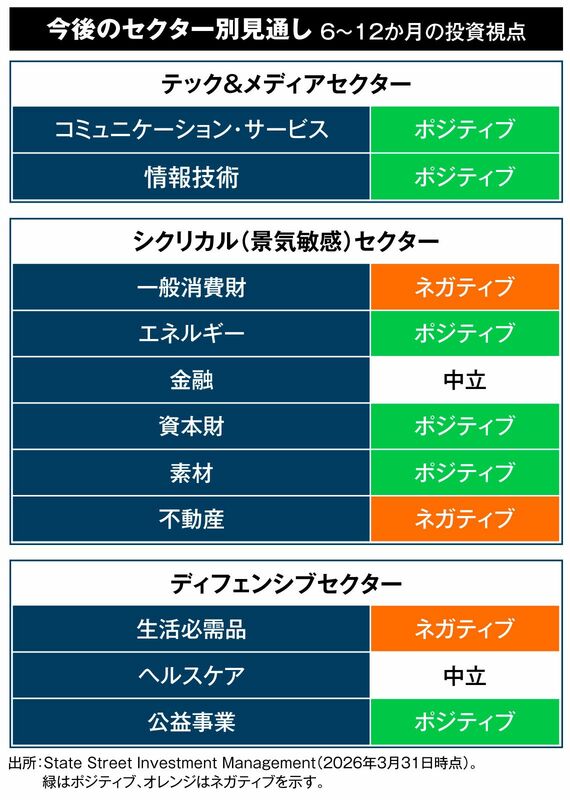 見通しが分かれる相場でどう動けばいいのか？ セクターで考える米国株