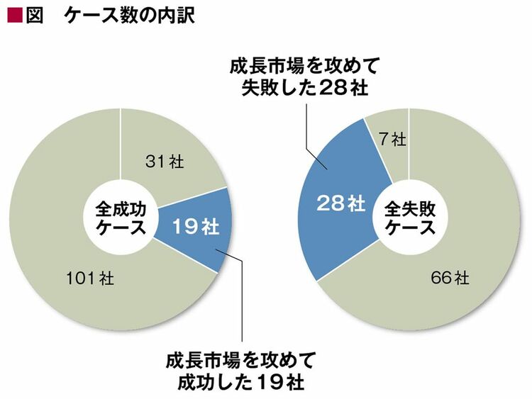 画像 | 他社が見つけた成長市場に参入するのは簡単か？ 後発は先発より