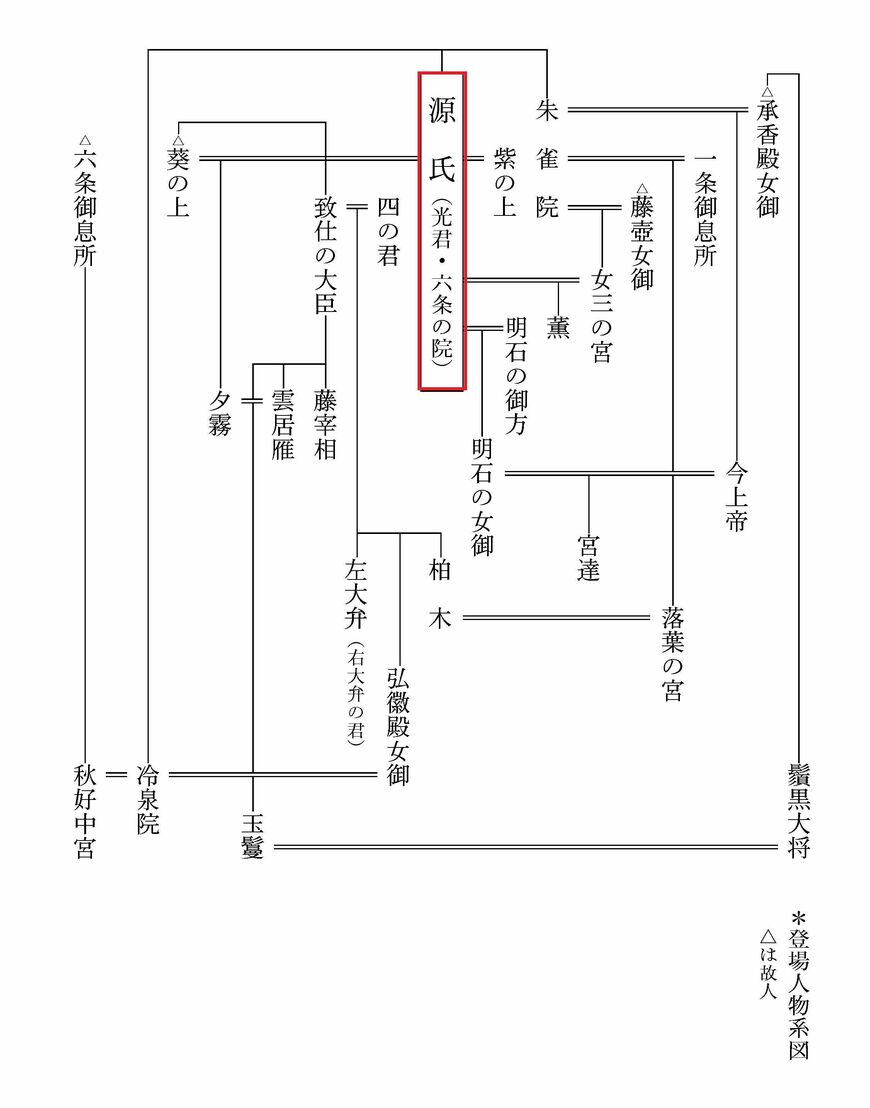 「柏木」の登場人物系図（△は故人）