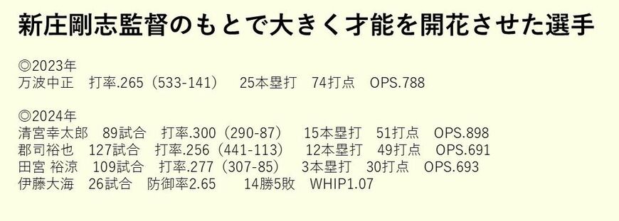 新庄監督のもとで才能を開花させた選手