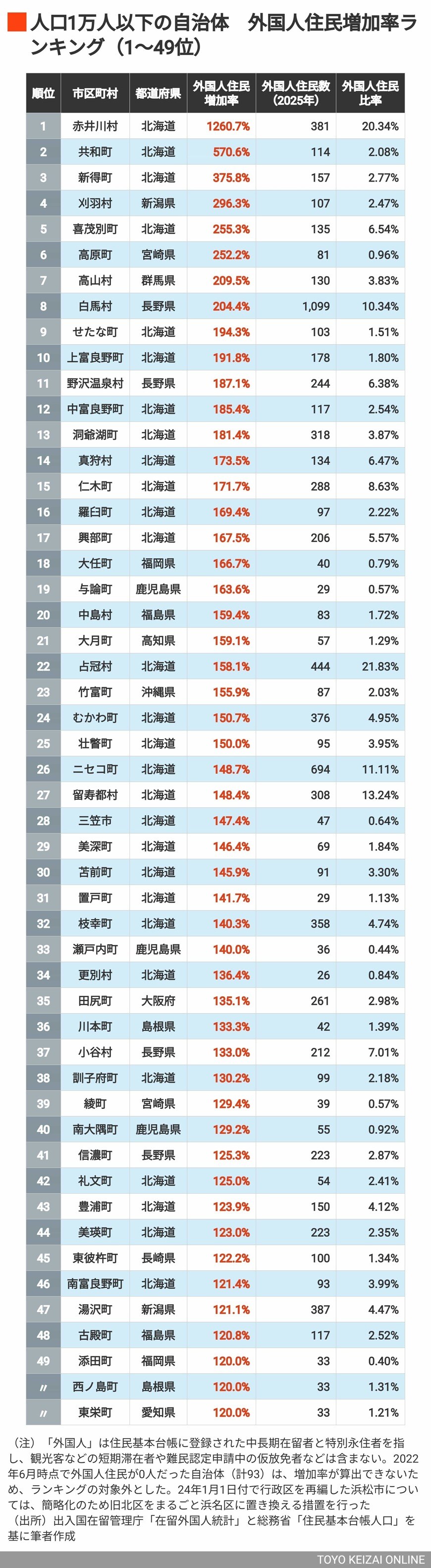 人口1万人以下1～49位
