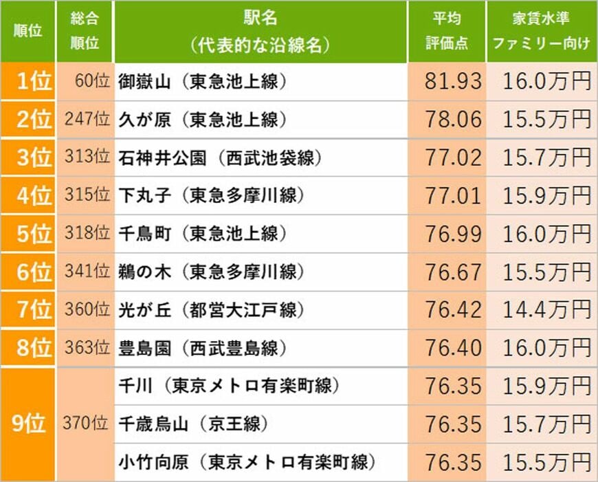 SUUMO住み続けたい街ランキング2026 首都圏版