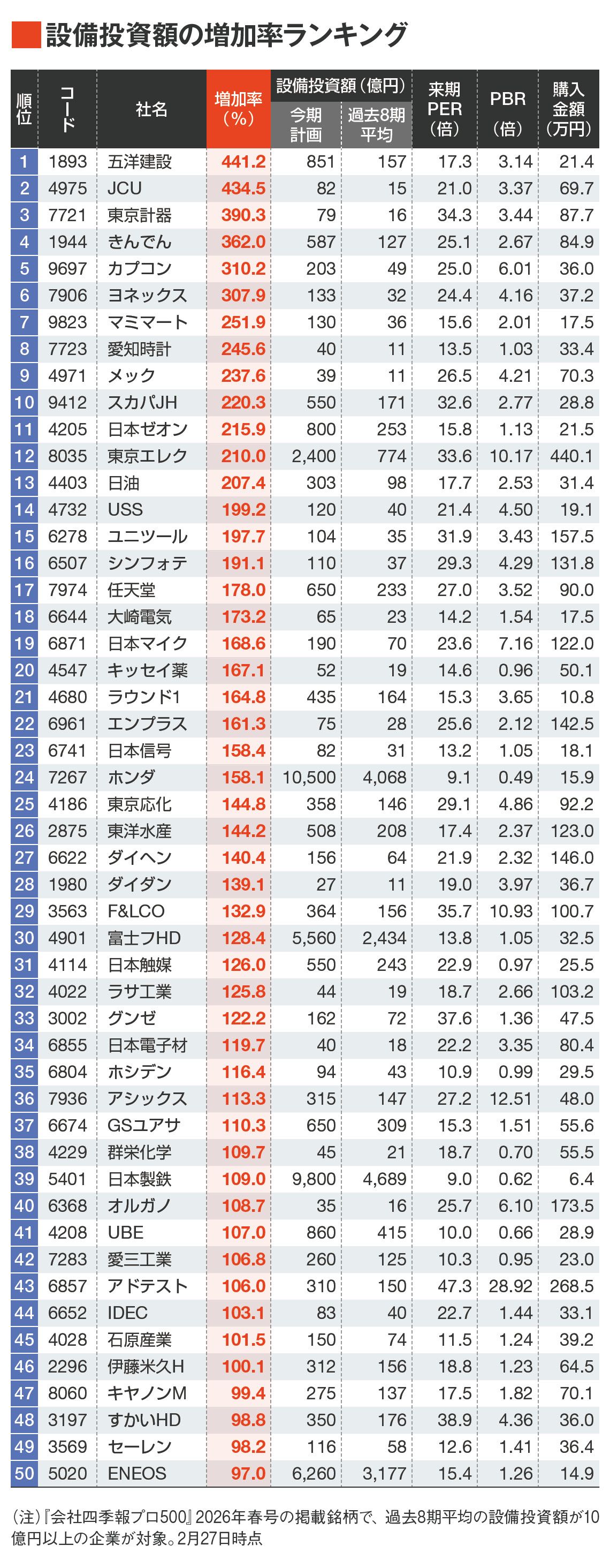 四季報 1990年代版 企業業績予想 四季報