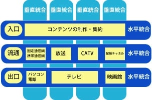 最終回 垂直統合と水平統合 垂直分離と水平分離 コンバージェンス 1兆ドルへの挑戦 東洋経済オンライン 社会をよくする経済ニュース