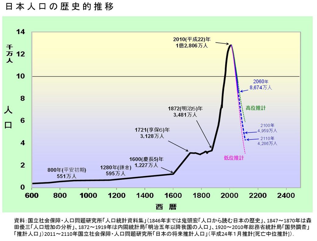 日本 人口 減少 理由