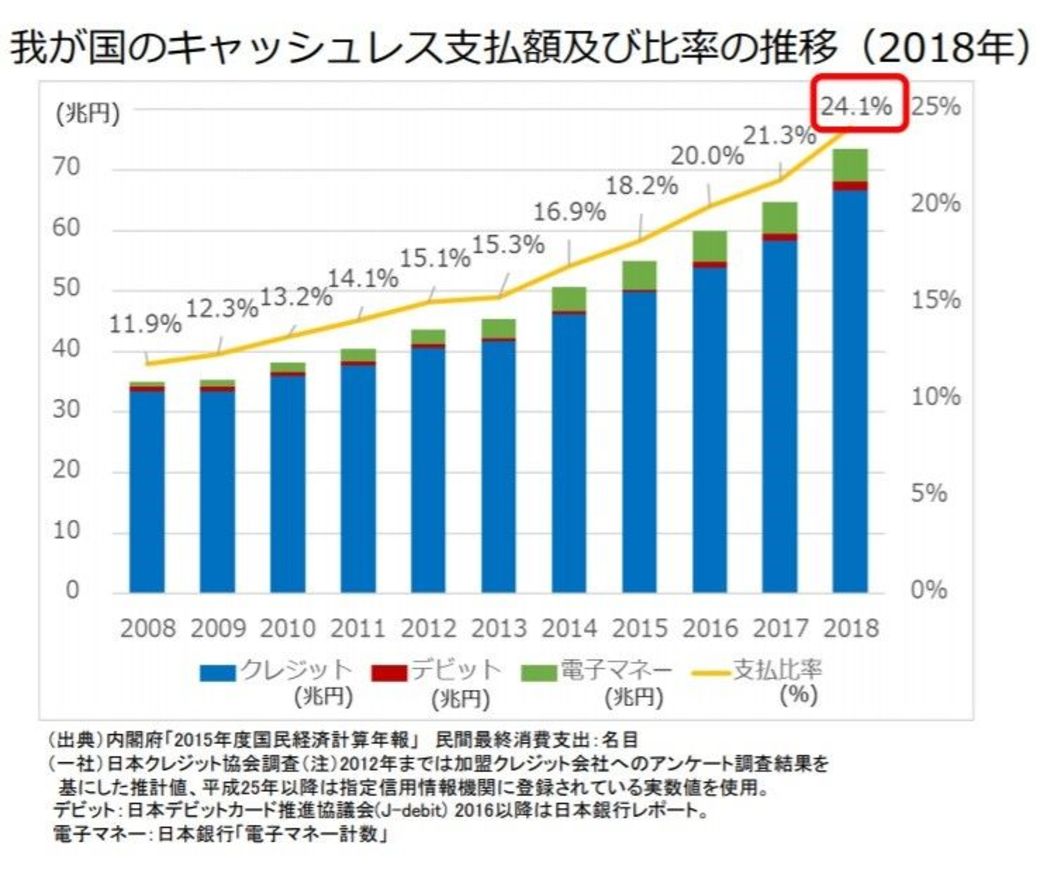 現金払いやめて お金殖える ポイント還元の肝 家計 貯金 東洋経済オンライン 社会をよくする経済ニュース 現金払いやめて お金殖える ポイント還元の肝 家計 貯金 東洋経済オンライン 社会をよくする経済ニュース