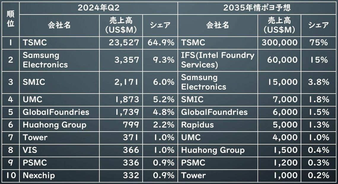 2035年の半導体ファウンドリー企業ランキング予想