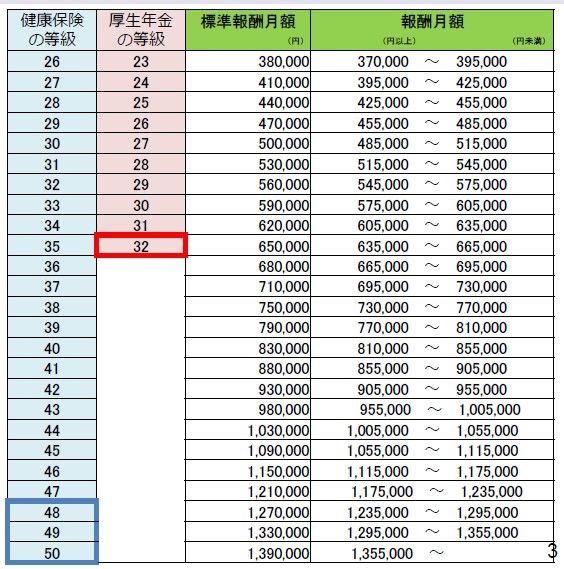（出所）厚生労働省「標準報酬月額の上限について」