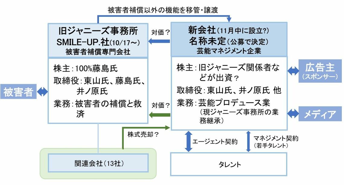 （図：各種資料を元に筆者作成。関連会社の情報は公式サイトより）
