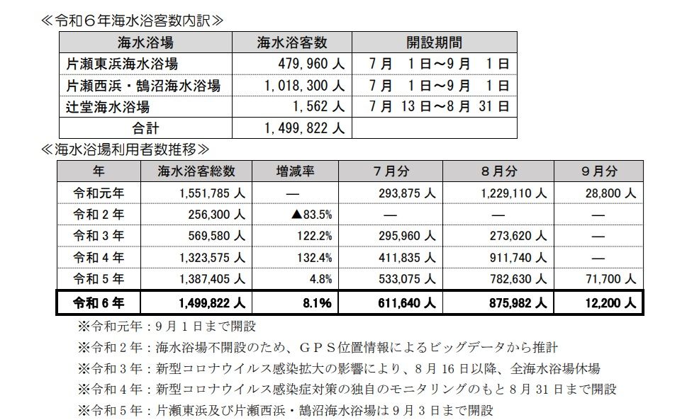 海水浴場来場者数推移