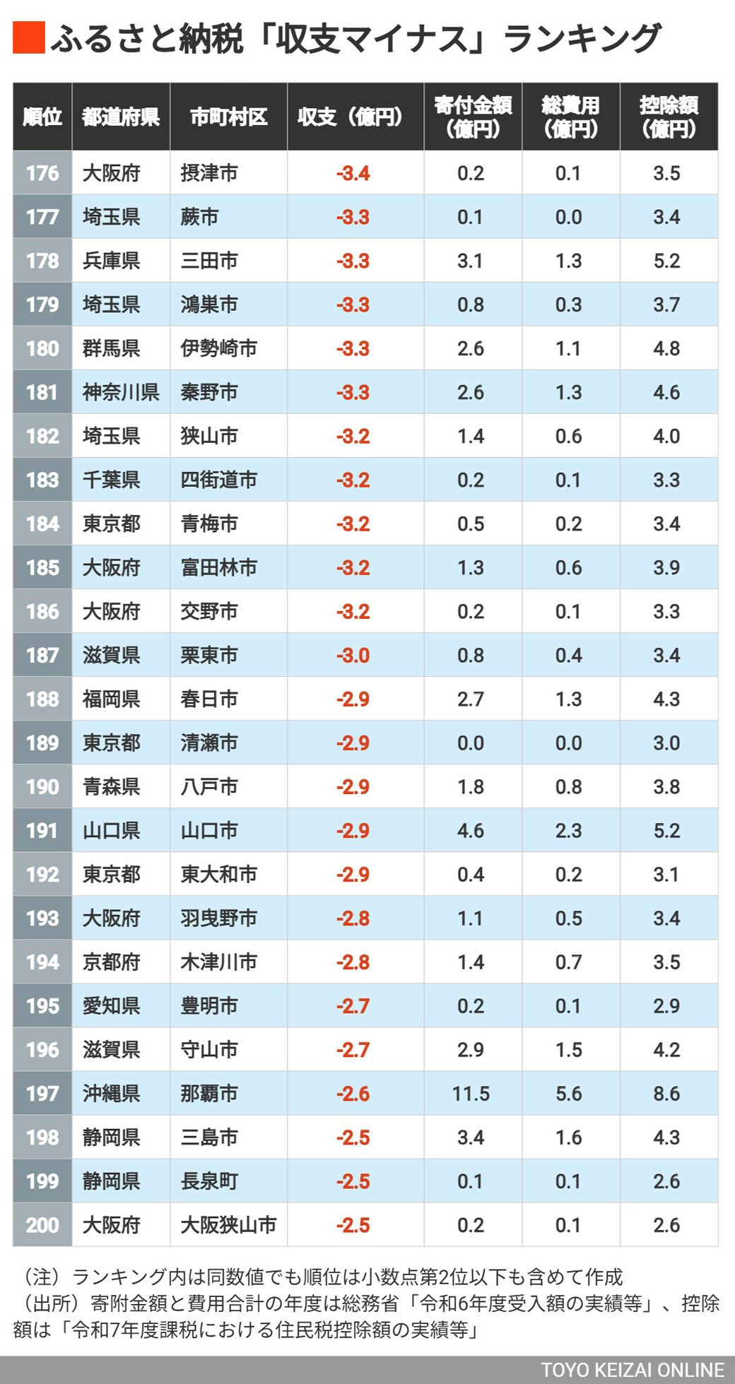 176～200位