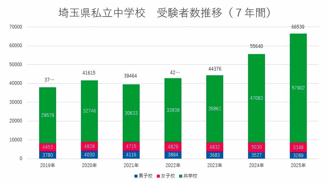 埼玉県私立中学受験者数の推移