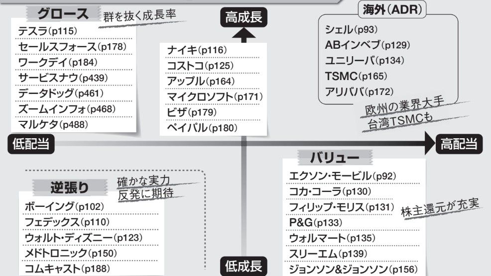 （出所）『米国会社四季報』2023年春夏号の6ページ