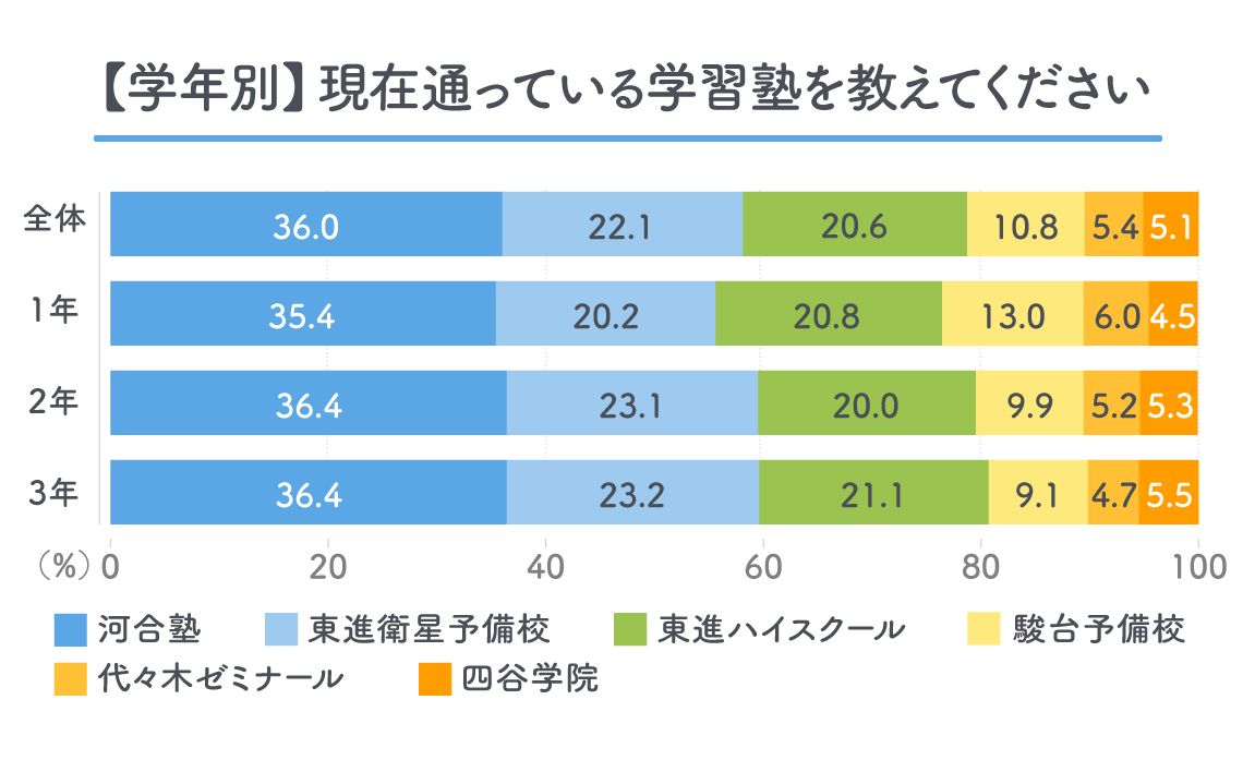 【学年別】現在通っている学習塾を教えてください