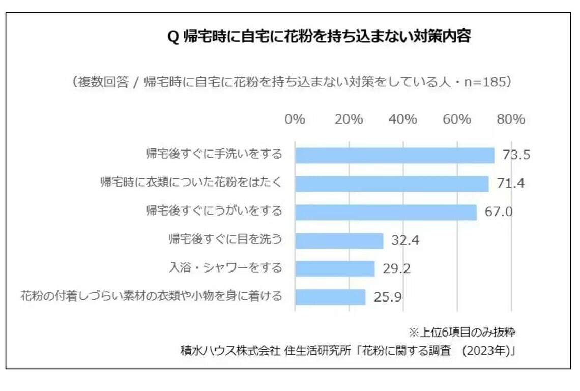 （画像：積水ハウス「花粉に関する調査」）（画像：積水ハウス「花粉に関する調査」）