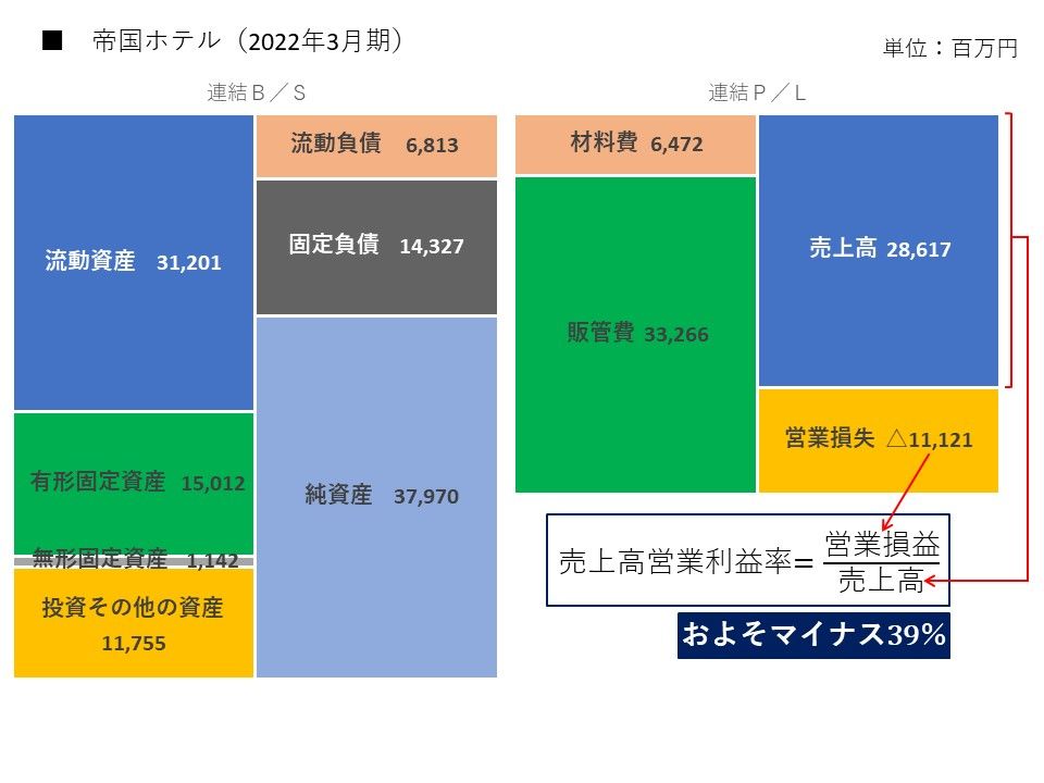 コロナ禍の影響を受けた2022年3月期の帝国ホテルは大きな赤字を計上している（出所：有価証券報告書から筆者作成）