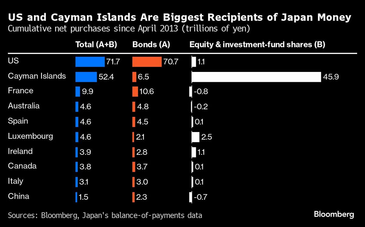 マイナス金利解除でも日本マネー4兆ドルは海外に残る公算｜会社四季報オンライン