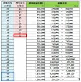 （出所）厚生労働省「標準報酬月額の上限について」