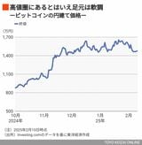 ビットコイン価格