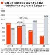 女性取締役の有無でみたプライム上場企業の数
