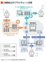 3種類あるサプライチェーン攻撃