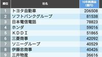過去10年で純利益を積み上げたトップ500社 最新版では上位60社の10年利益が1兆円超え