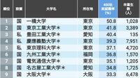 ｢有名企業への就職に強い大学｣トップ200校 上位の大学で目立つ外資コンサルへの就職