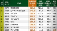 設備投資に積極的な会社50 四季報ランキング6