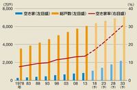 爆発的に増える｢空き家｣対策､4つのパターン ｢対策法｣で税金が6倍増も！油断は禁物だ