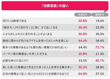 お洒落な人は犬派に多い｣猫好きが知らない真実 定点調査で検証｢犬派