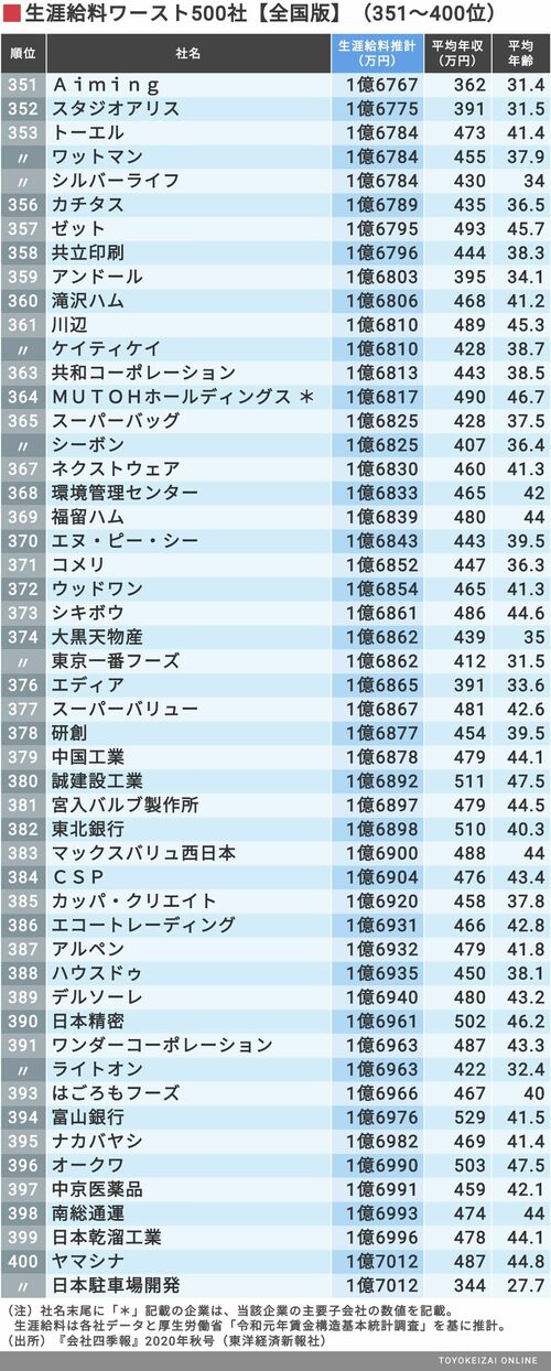 最新!生涯給料｢全国ワースト500社｣ランキング 全社平均は2.2億円､上位