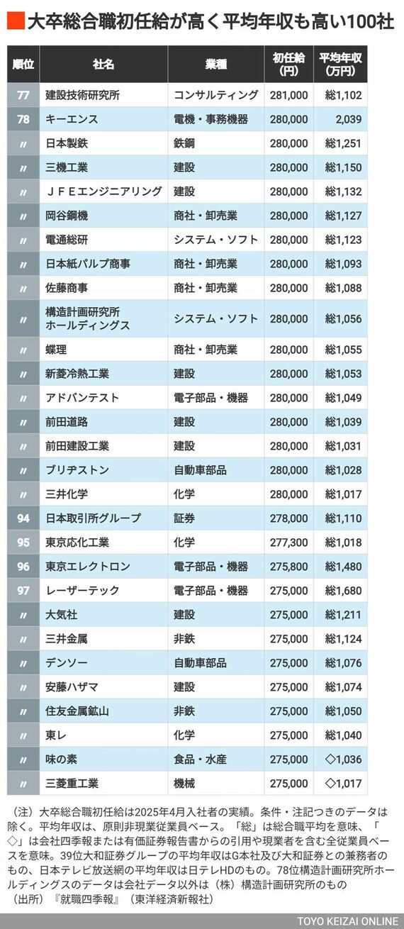 ランキング77～97位