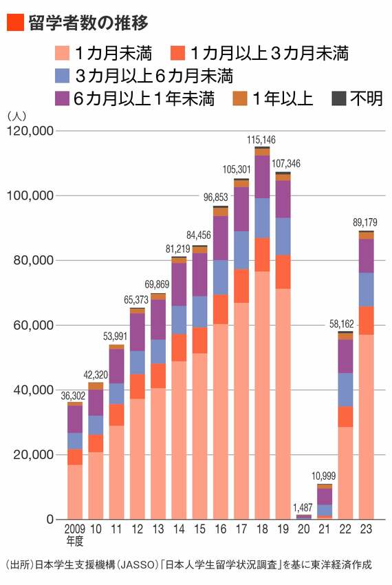 留学者数のグラフ