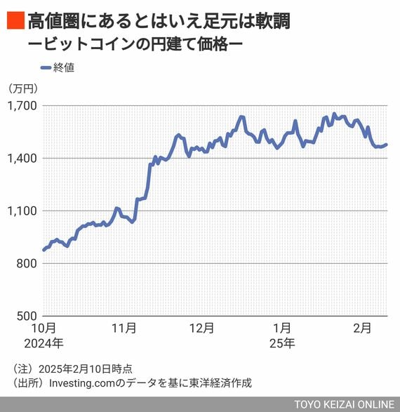 ビットコイン価格