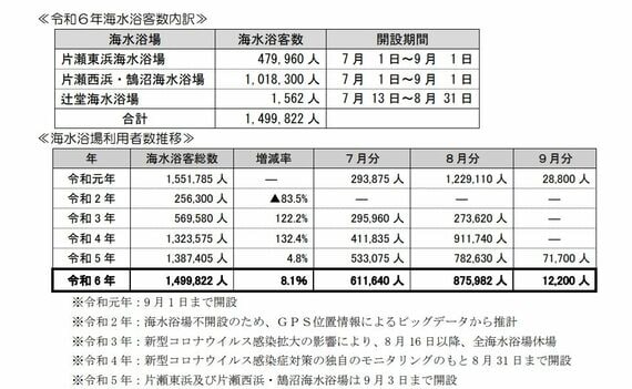 海水浴場来場者数推移