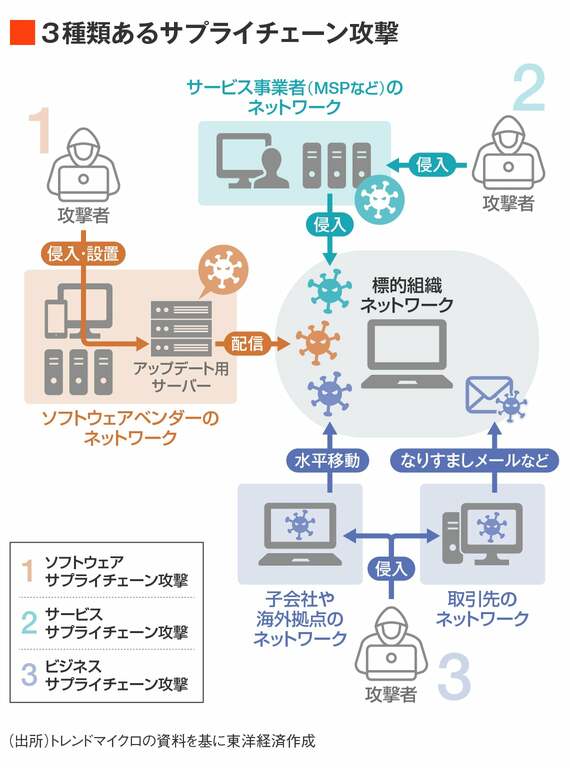 3種類あるサプライチェーン攻撃