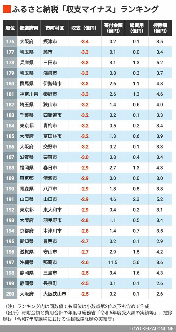 176~200位