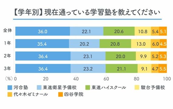 【学年別】現在通っている学習塾を教えてください