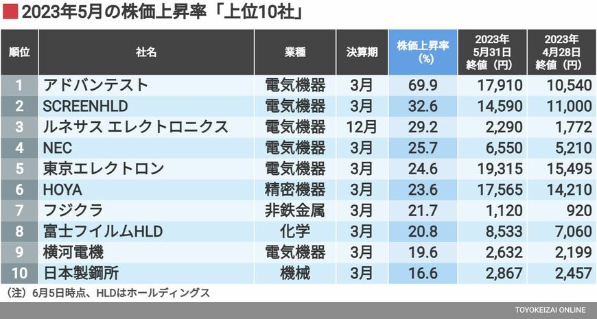 株価上昇率トップ10