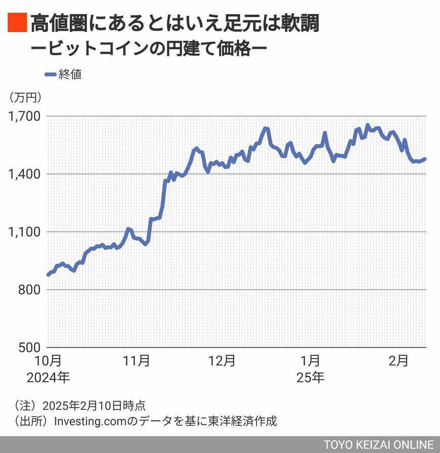 ビットコイン価格