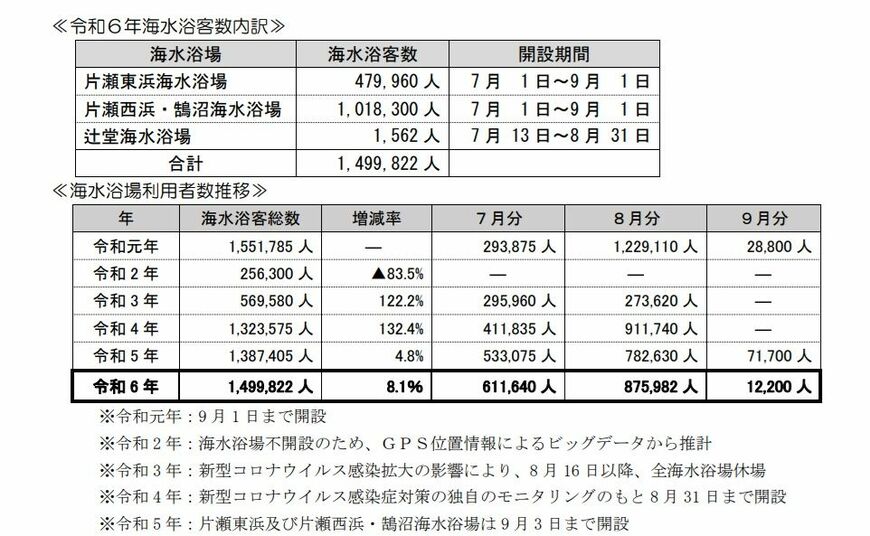 海水浴場来場者数推移