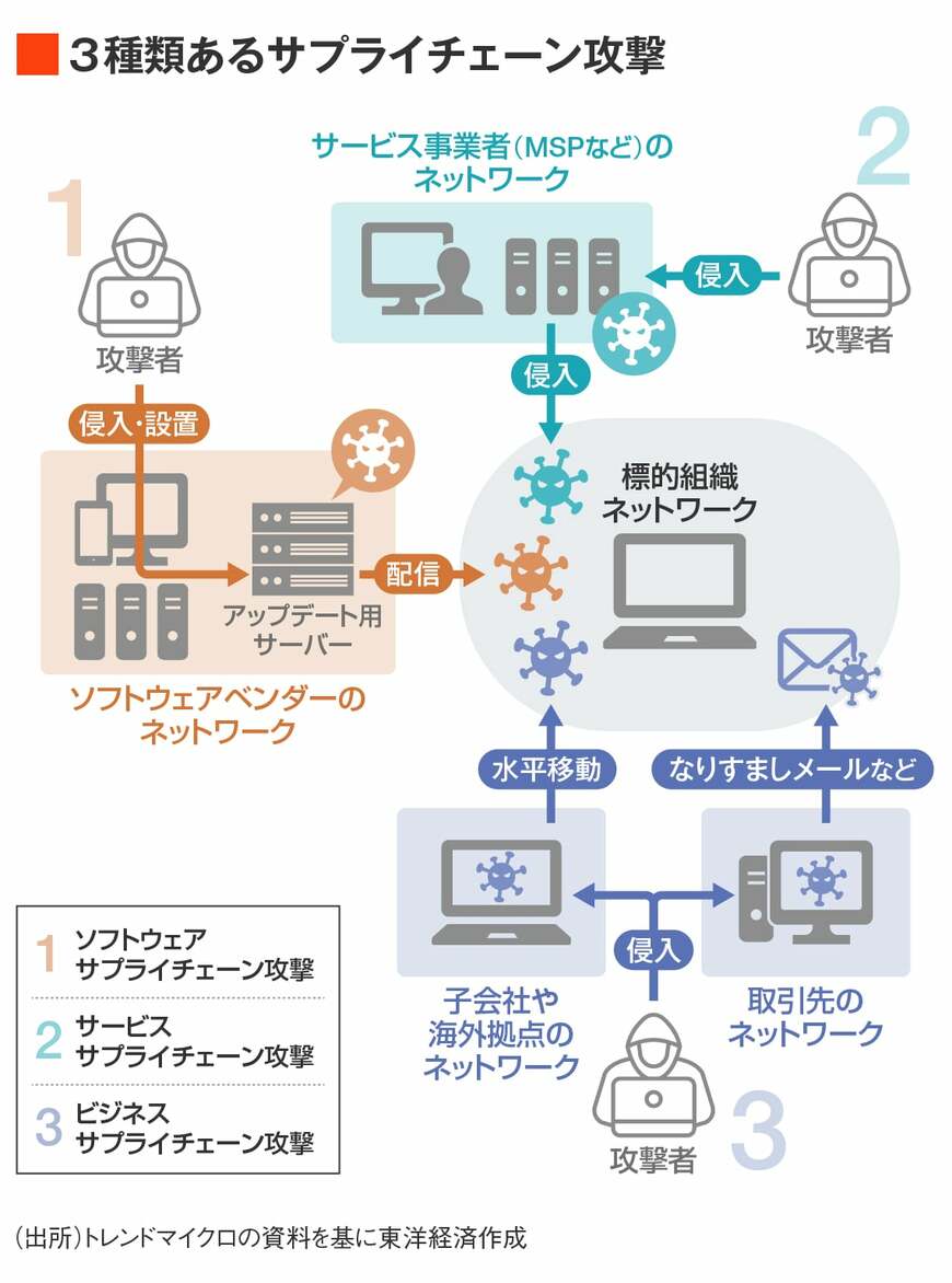 3種類あるサプライチェーン攻撃
