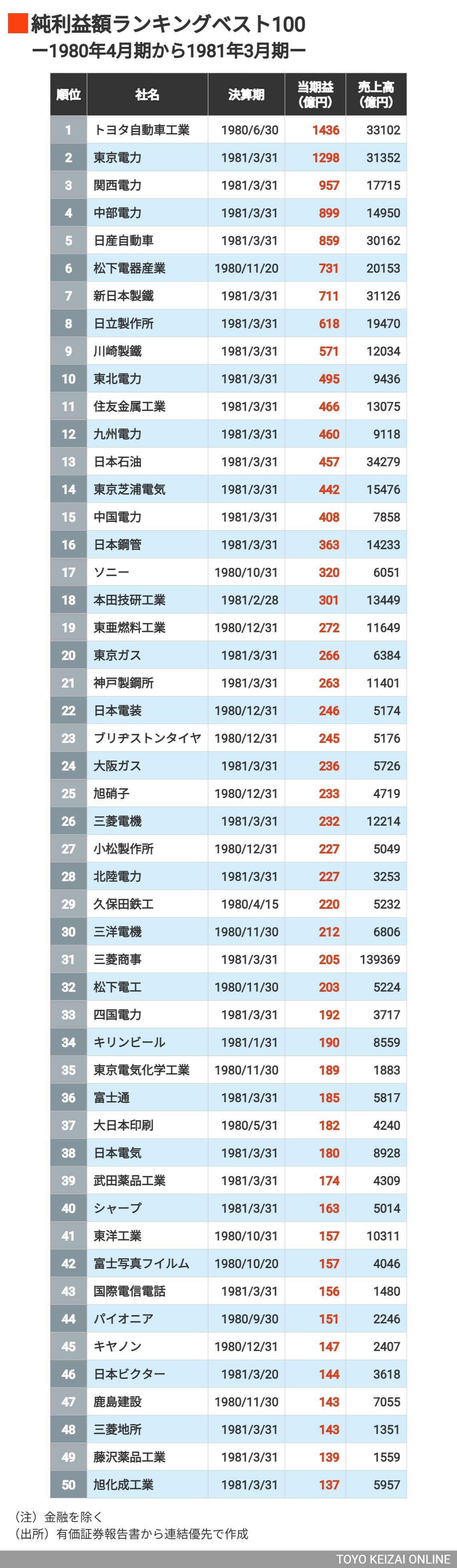 失われた30年｣突入前の純利益ランキング100（東洋経済オンライン）｜ｄメニューニュース（NTTドコモ）