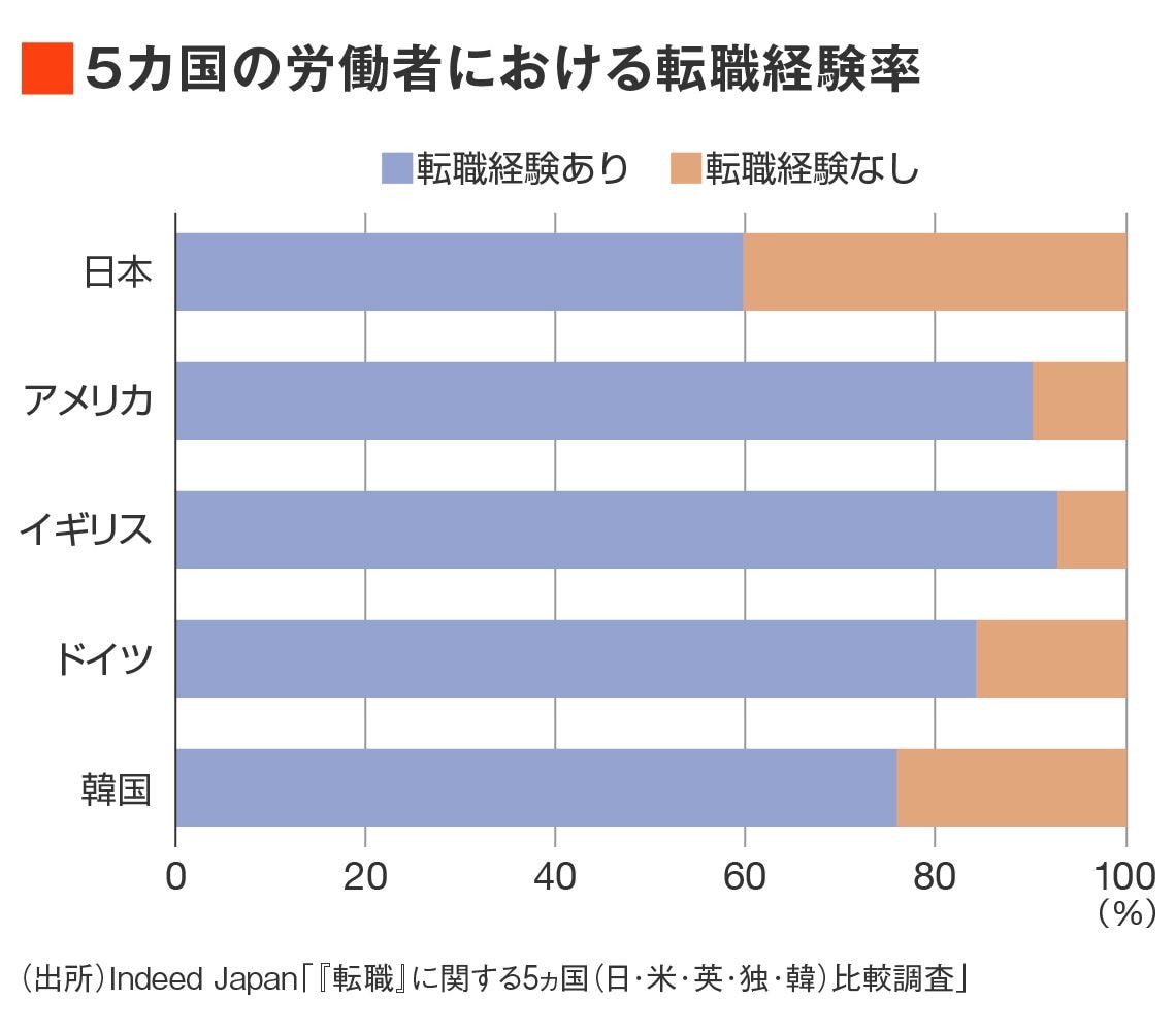 主要国の転職経験率