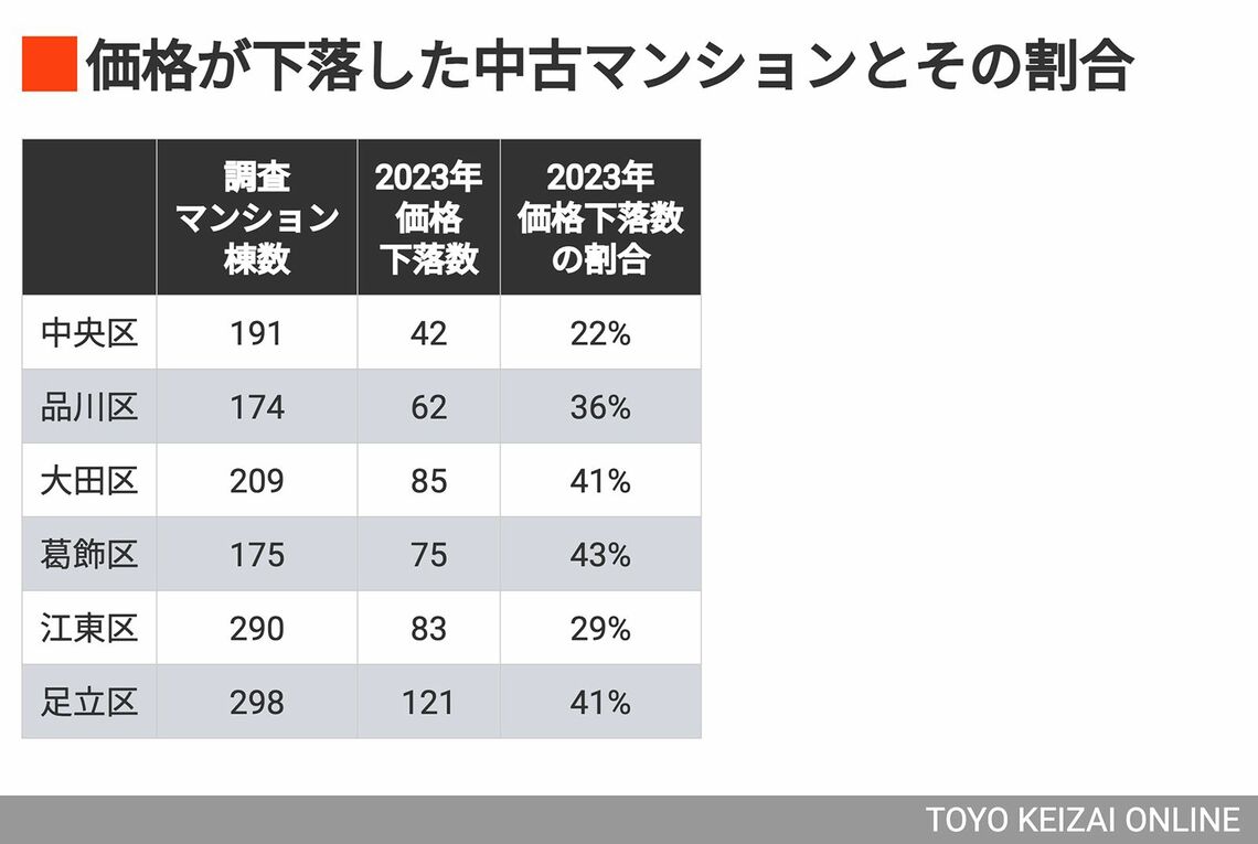 価格下落した中古マンションとその割合