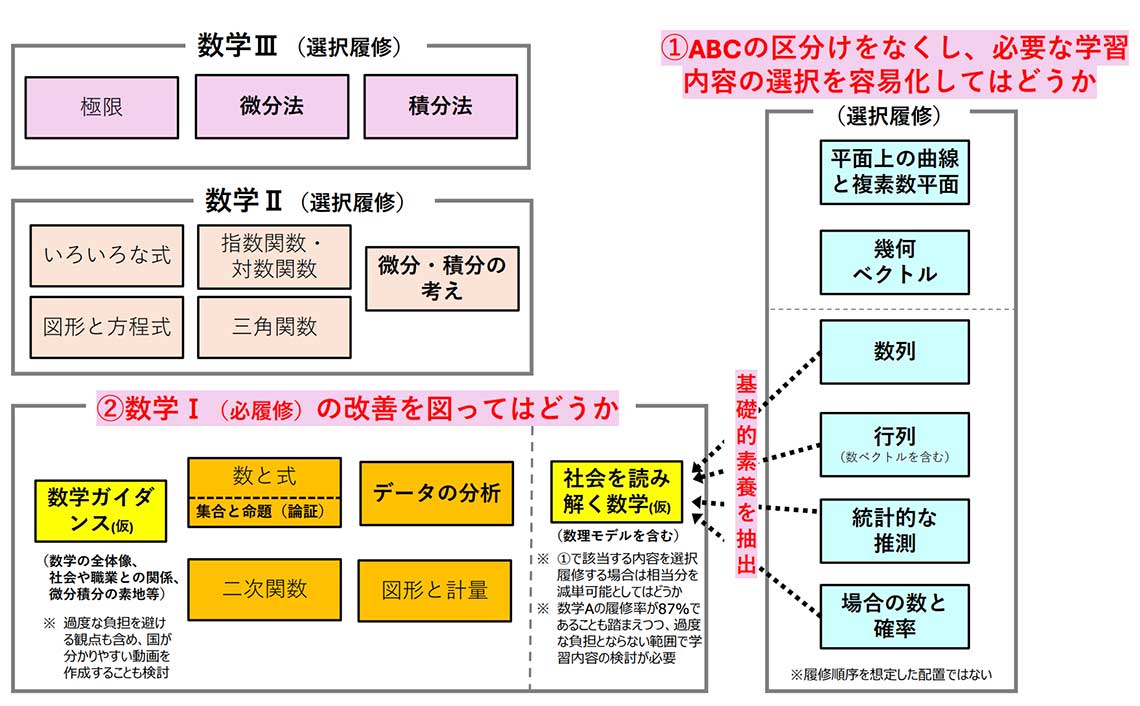 数学の科目構成 見直しのイメージ