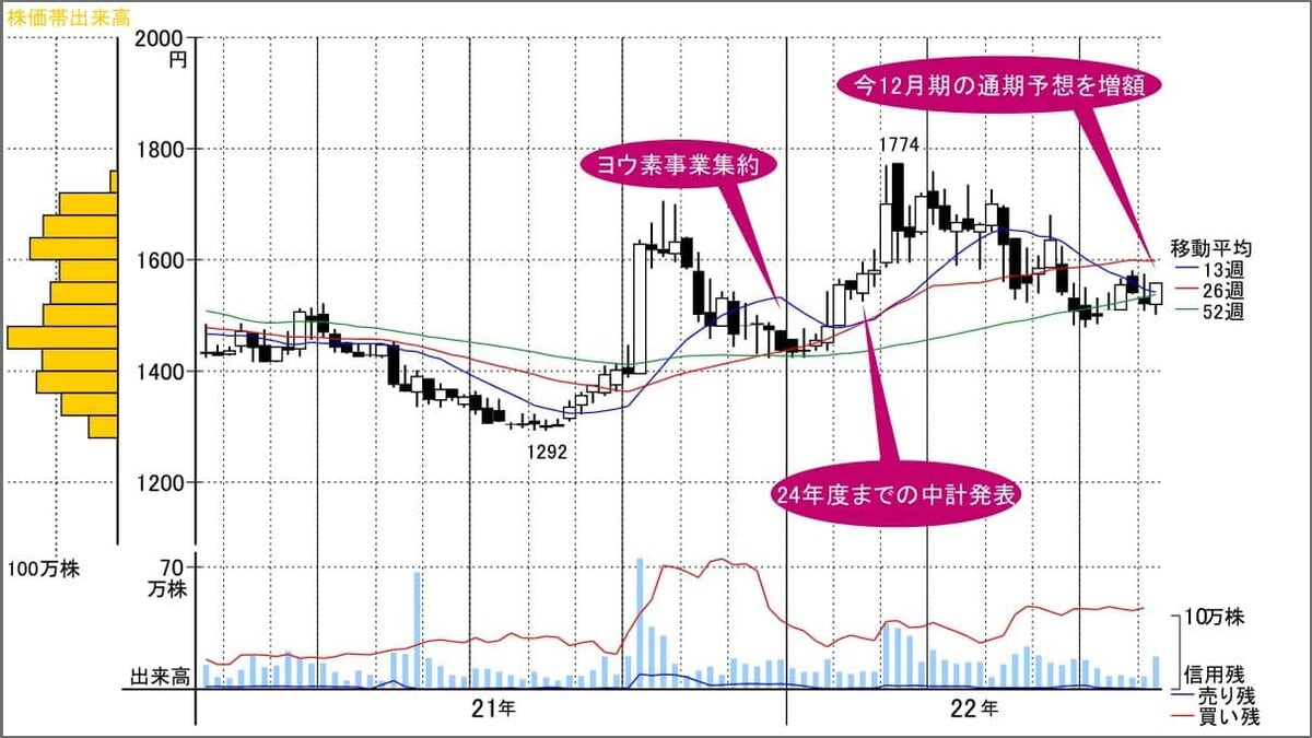 豊田通商とヨウ素メジャー目指す､出遅れ・割安の資源株｜会社四季報オンライン