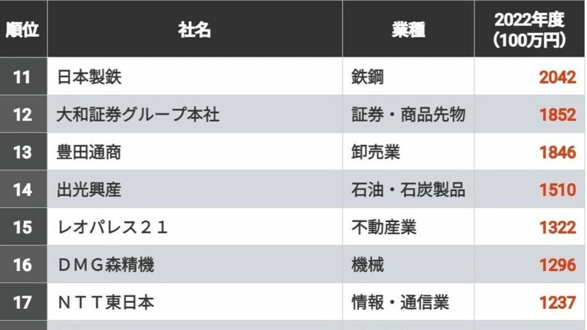 ｢生物多様性保全｣への支出額が多い企業トップ100 取り組みは進んでいるもののTNFD対応は道半ば | CSR企業総覧 | 東洋経済オンライン